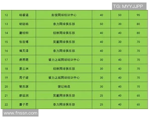 北京网球队以65分稳居选拔赛积分榜首位争夺冠军形势大好